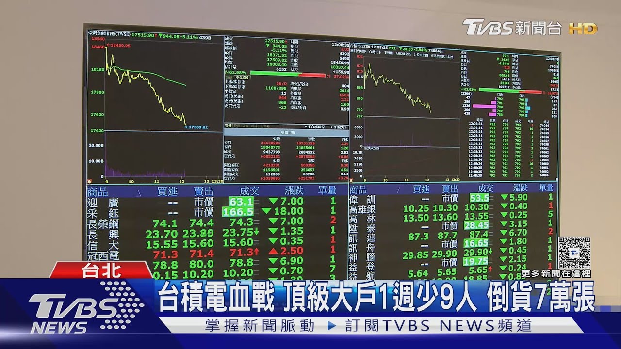 台股暴跌、1週蒸發5.66兆!每位股民損失近43萬