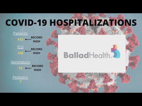 Ballad Health hits record COVID-19 patients 5 days in a row