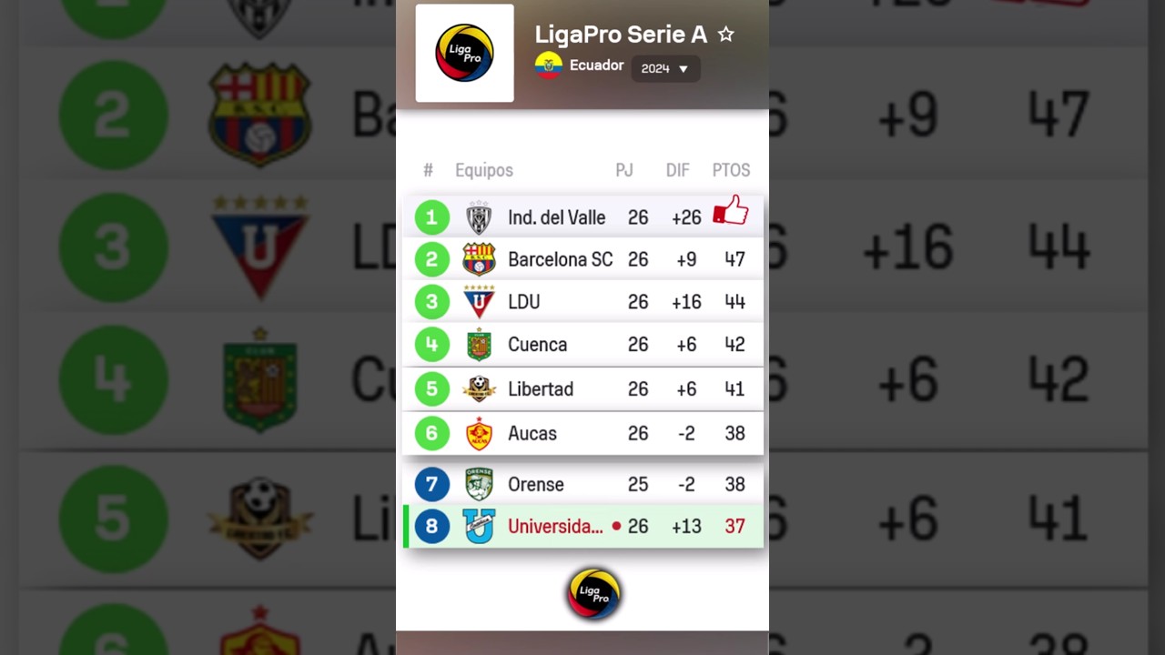 🇪🇨 Clasificación de la Liga Pro Ecuador 24-08-2025 : Tabla de posiciones del campeonato ecuatoriano