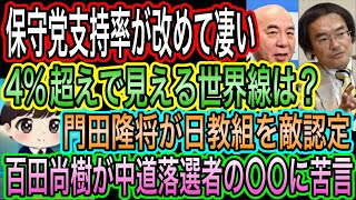 【日本保守党】支持率が凄すぎ！4%超えで見える世界線／百田尚樹が中道落選者の〇〇に苦言！東京まななに同調／門田隆将が日教組を敵認定