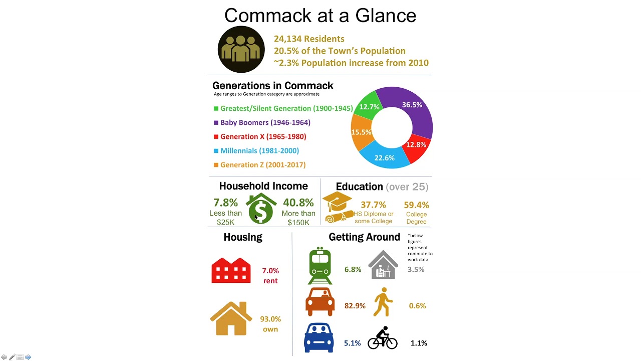 Commack Public Input Presentation - Draft Master Plan