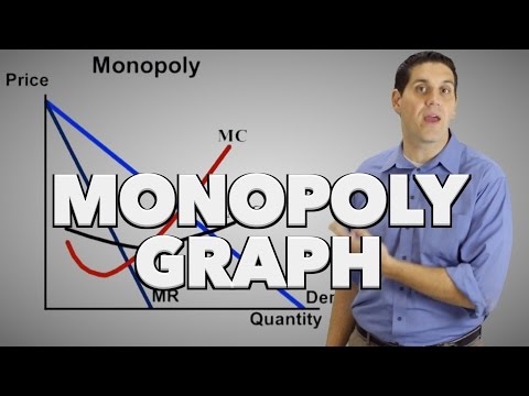 Monopoly Graph Review and Practice- Micro Topic 4.2