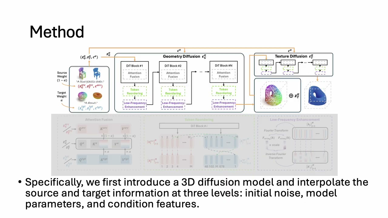 [ICCV 2025] Textured 3D Regenerative Morphing with 3D Diffusion Prior