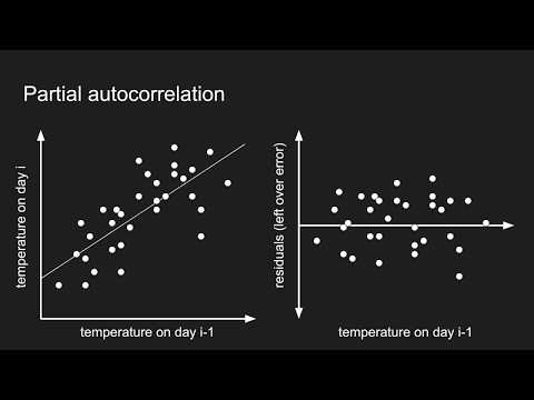 How autocorrelation works