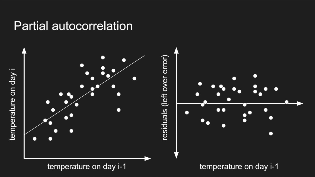 How autocorrelation works