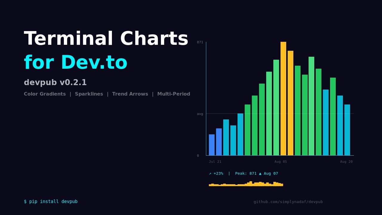 I Added Terminal Charts to My Dev.to CLI. Here's What My Data Looks Like.
