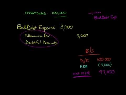 Percentage of Sales Method for estimating Bad Debt Expense