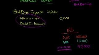 Percentage-of-Sales Method for estimating Bad Debt Expense