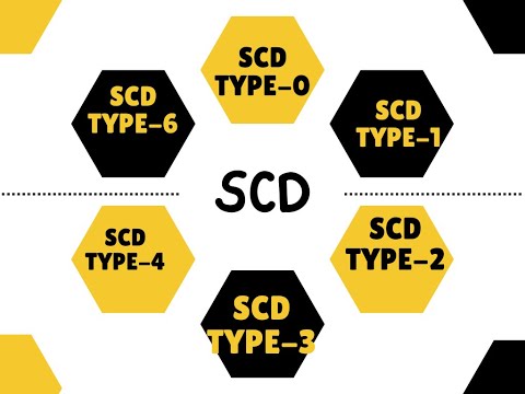 Mastering Slowly Changing Dimensions: SCD Type-1 Type-2 Type-3