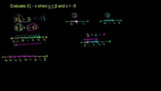 Subtracting Real Numbers