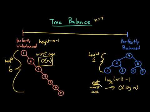 Advanced Data Structures: Binary Search Tree (BST) Time Complexity