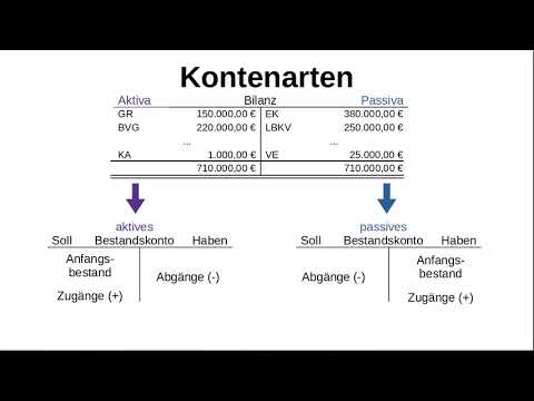Auflösung der Bilanz in Konten