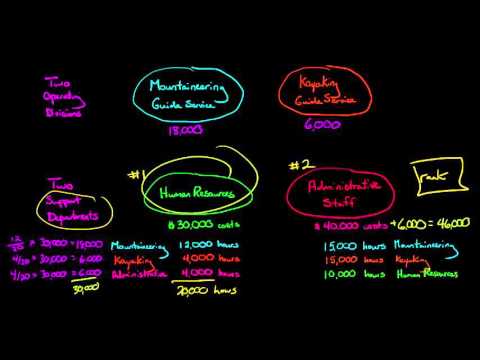 3 Ways to Allocate Costs to Multiple Support Departments Direct Step down and Reciprocal methods