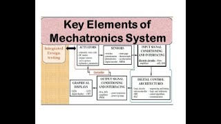 Introduction to Mechatronics | Key Elements of  Mechatronics System