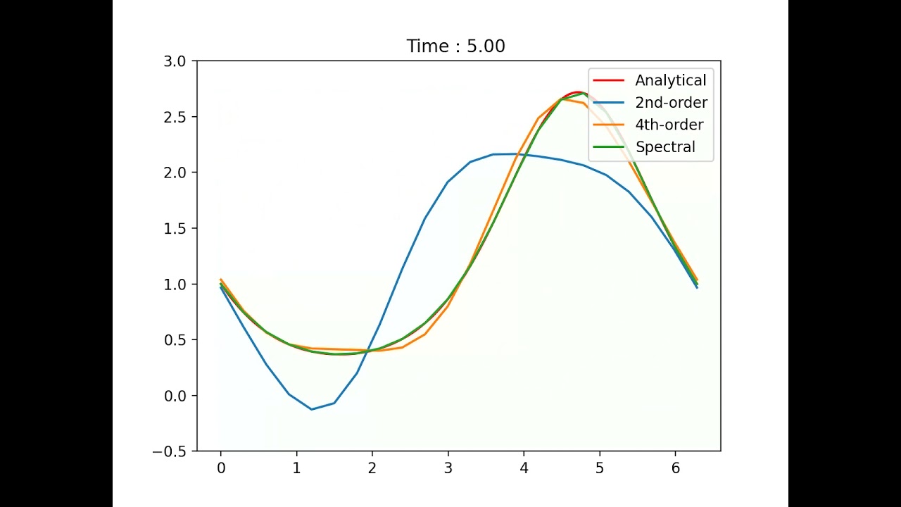 Comparison between finite-difference and spectral methods