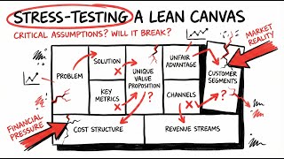 Stress-Test Your Lean Canvas