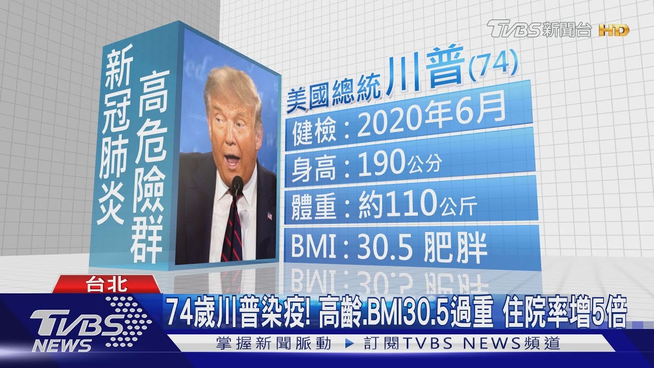 74歲川普染疫!高齡、BMI30.5過重 住院率增5倍