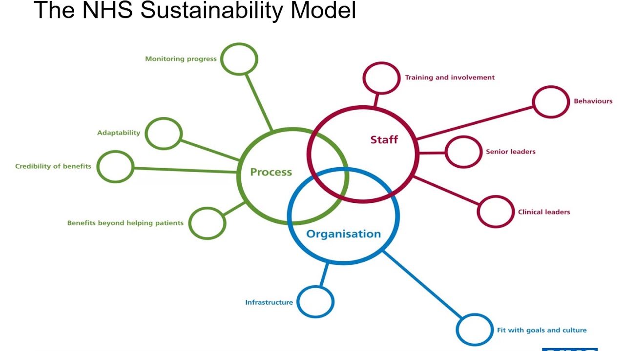 The NHS Sustainability Model