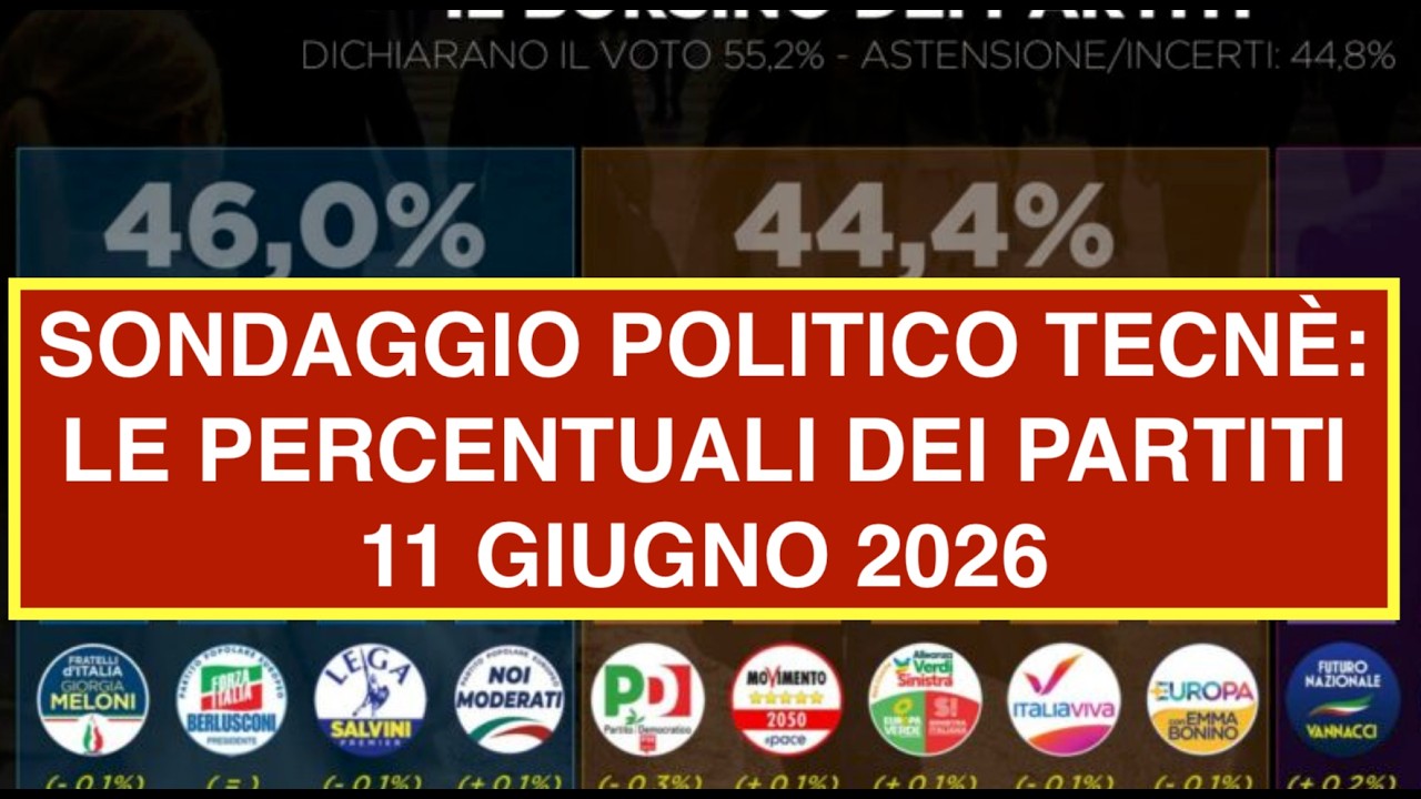 SONDAGGIO POLITICO TECNÈ: LE PERCENTUALI DEI PARTITI 11 GIUGNO 2026