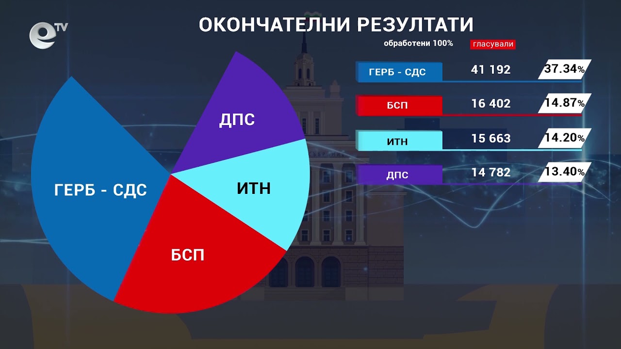 Окончателно! ГЕРБ печели доверието на хасковлии