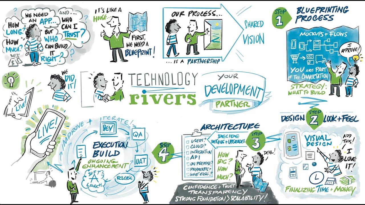 How Technology Rivers builds software