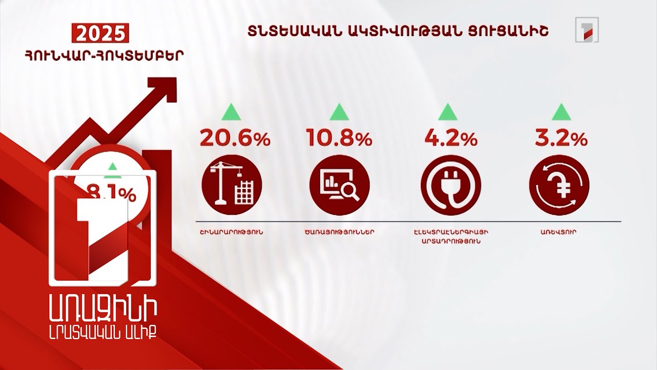 ՀՆԱ-ի 6 %, տնտեսական ակտիվության ցուցանիշի 8.1% աճ. 10 ամսվա տվյալները