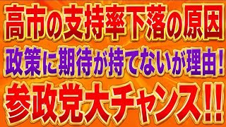 参政党は高市自民を逆転する！高市の政策に期待持てないが急増！ANN世論調査