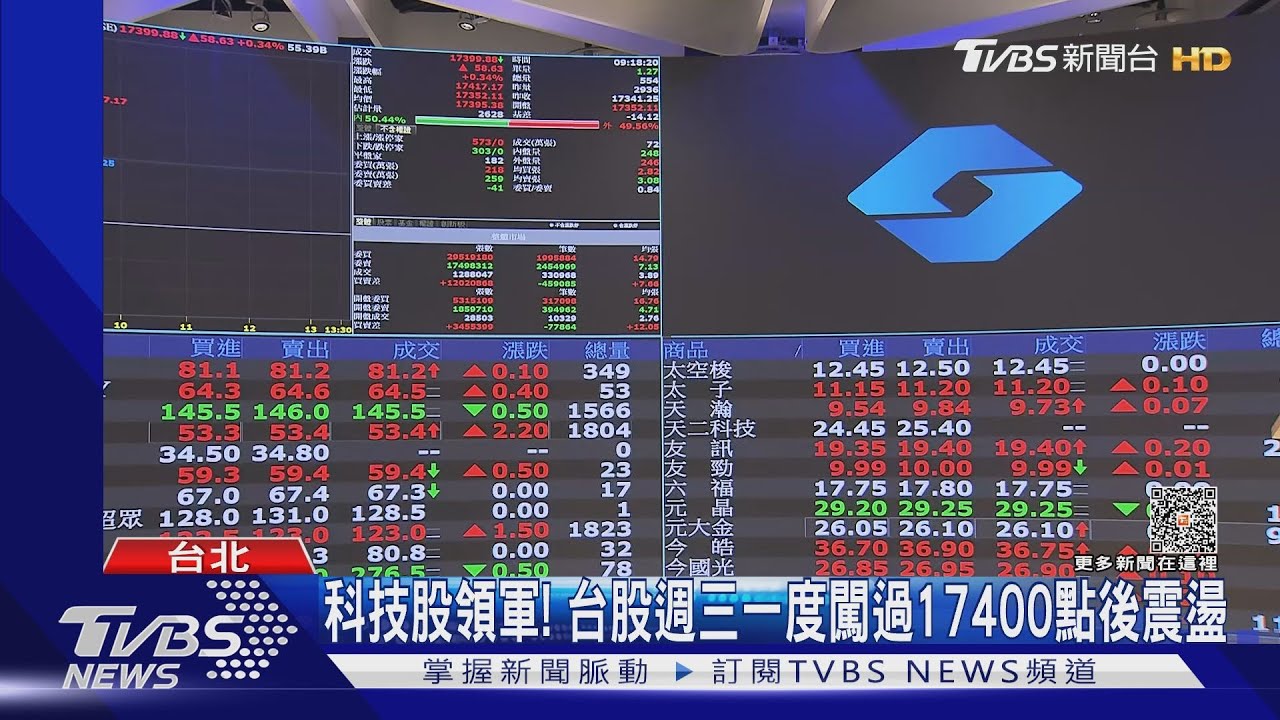 等了31年!台股超車港股「黃金交叉」週三震盪
