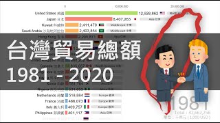 [討論] 台灣與各國貿易總額