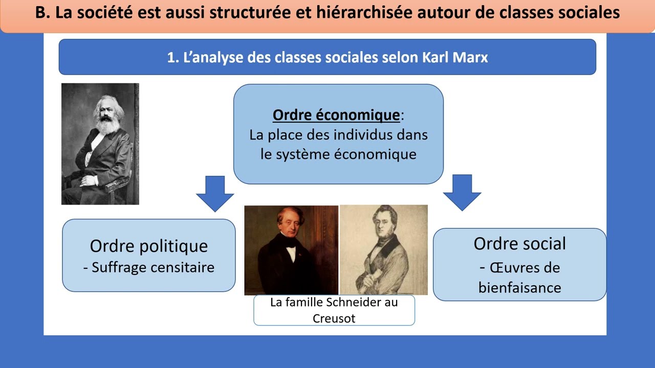Comment est structurée la société française ? (Marx et Weber) 2/4