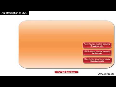 Spring MVC Tutorials 01   An Introduction to MVC framework  MVC Architecture