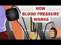 How Blood Pressure Works Animation Sphygmomanometer Blood Pressure