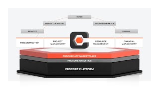 What is Procore?