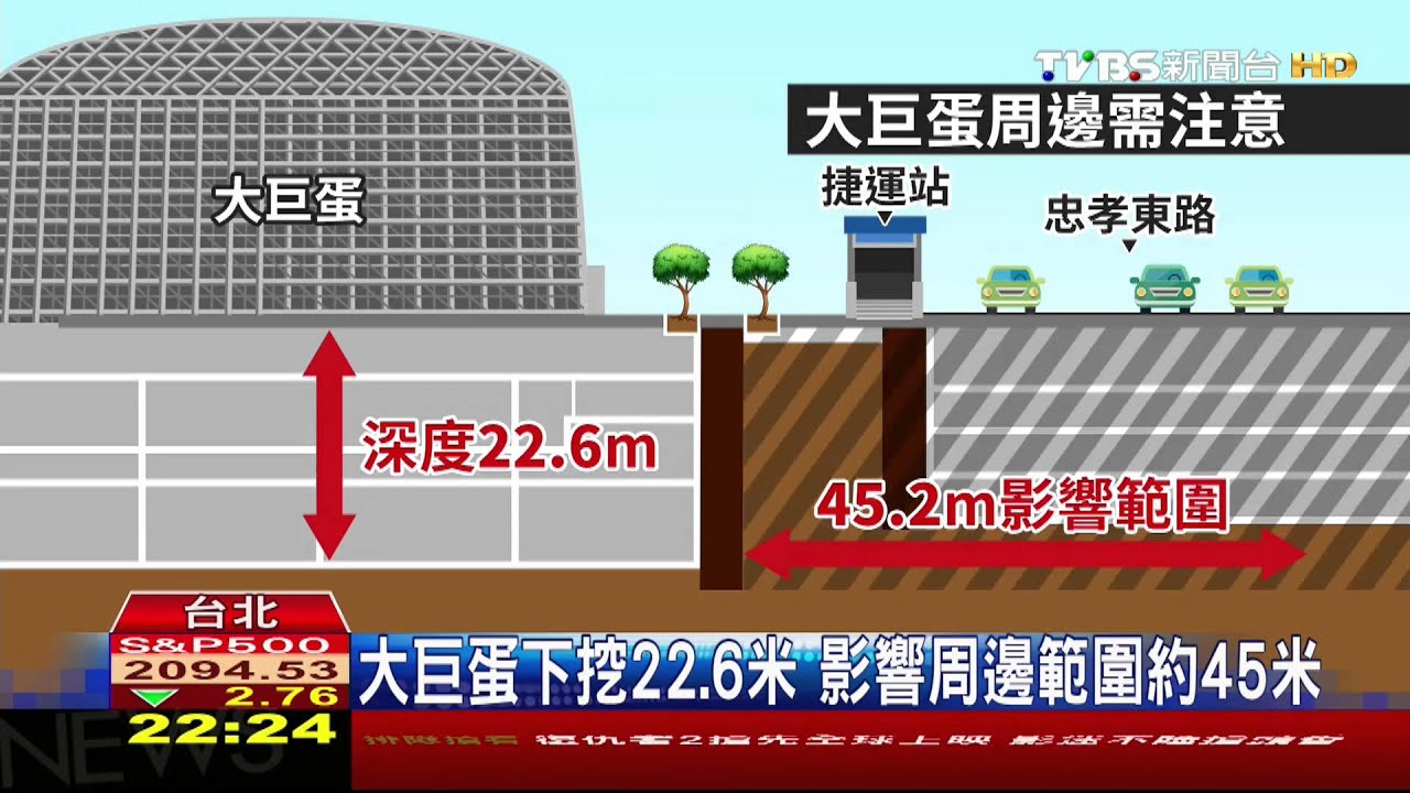 大巨蛋「打底」差2公尺 若停工捷運恐崩塌?