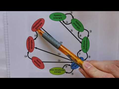 Energie und Energieformen - Mechanische Energie - eine Übersicht