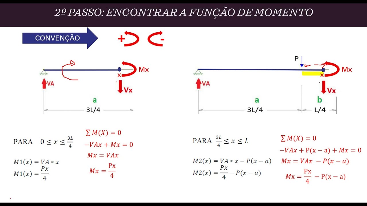 EQUAÇÃO DA LINHA ELÁSTICA   MÉTODO DA DUPLA INTEGRAÇÃO