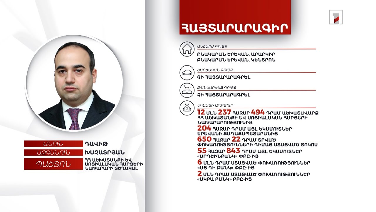 2 անշարժ գույք, 14 մլն դրամ. ԱՍՀ նախարարի տեղակալ Դավիթ Խաչատրյանի հայտարարագիրը