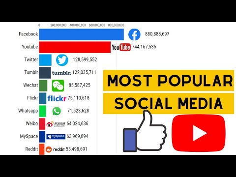Most Popular Social Networks 2004 - 2022