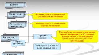 Взаимодействие управленческого и бухгалтерского учета фактических затрат производства