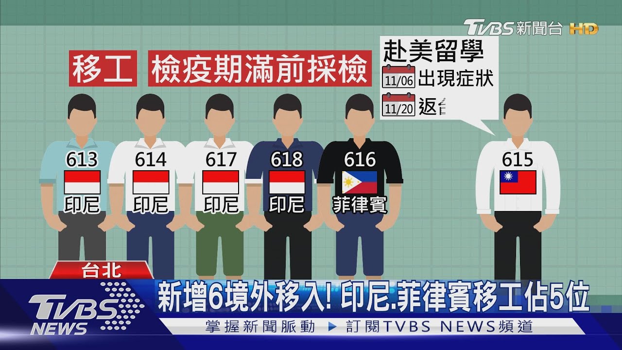 新增6境外移入! 印尼、菲律賓移工佔5位