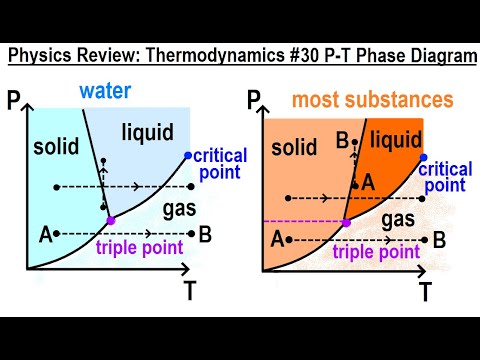 Physics Review: Thermodynamics #30 P-T Phase Diagram