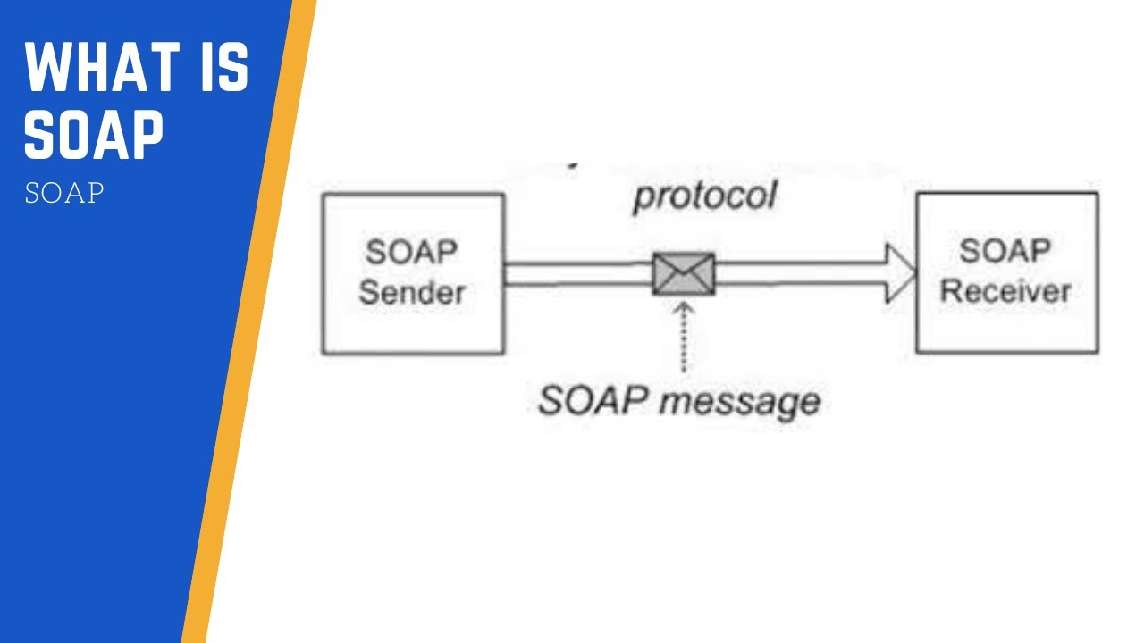 What is SOAP  ( Simple Object Access Protocol )