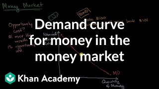 Demand curve for money in the money market | AP Macroeconomics | Khan Academy