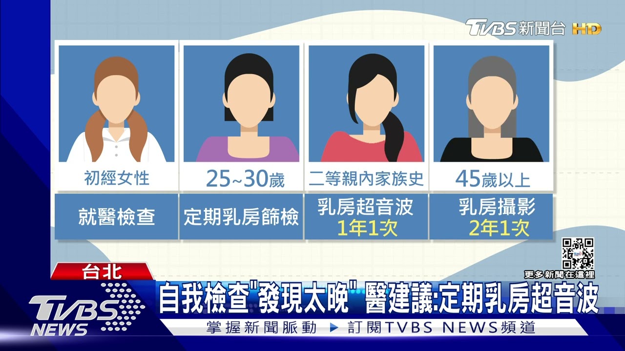 台灣乳癌年輕化! 好發年齡「較歐美」早10歲