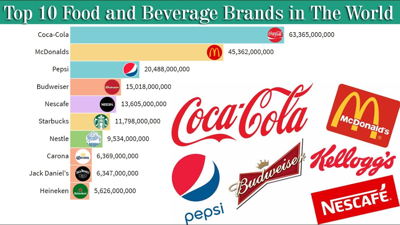 Top 10 Largest Food & Beverage Companies 2000 to 2020