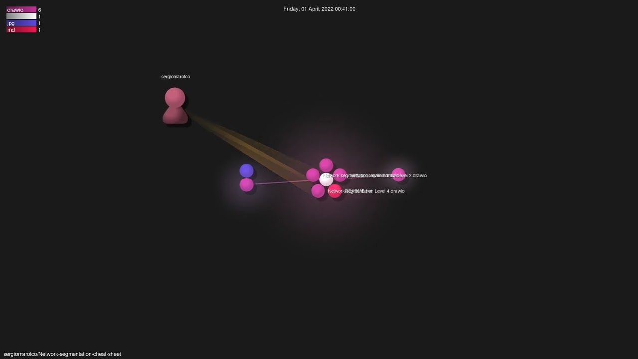 sergiomarotco/Network-segmentation-cheat-sheet - Gource visualisation