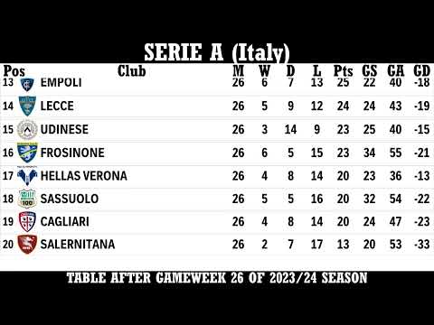 Serie A (Italy) Table - End Of Gameweek 26 Of 2023/24 Season