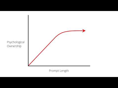 Thumbnail for 'Writing with AI Lowers Psychological Ownership, but Longer Prompts Can Help'
