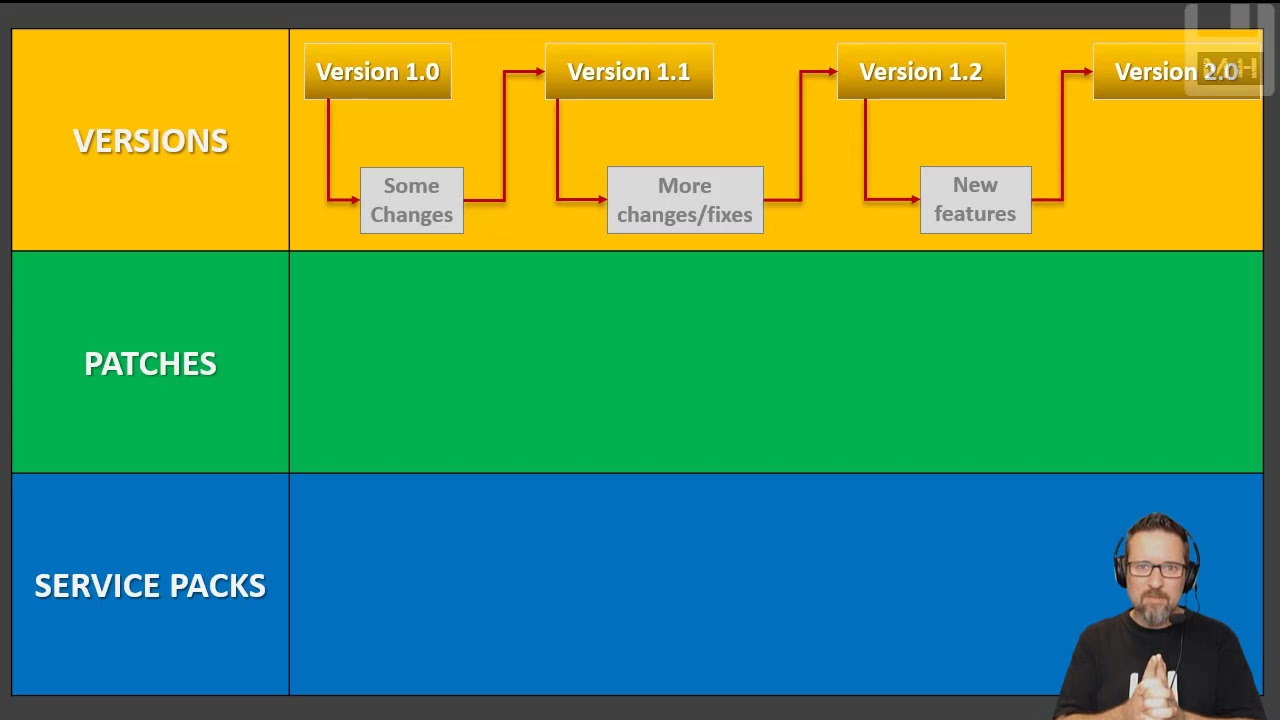 Level 2 Software Lesson 4: Versions, Patches & Service Packs