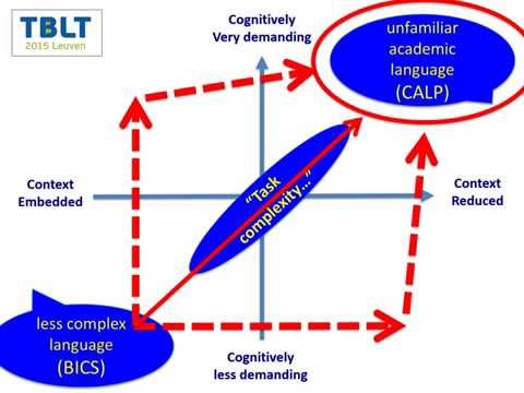 CLIL TBLT Task Complexity